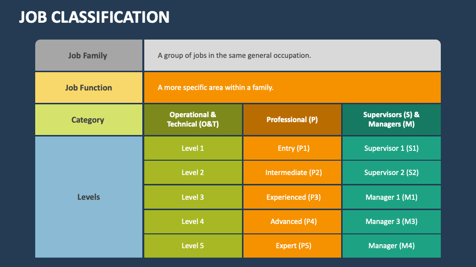 Perplejo pastor buffet Job Classification PowerPoint Presentation Slides - PPT Template