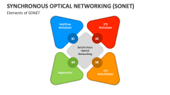 Elements of Synchronous Optical Networking (SONET) - Slide 1