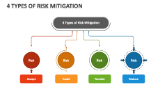 4 Types Of Risk Mitigation - Slide