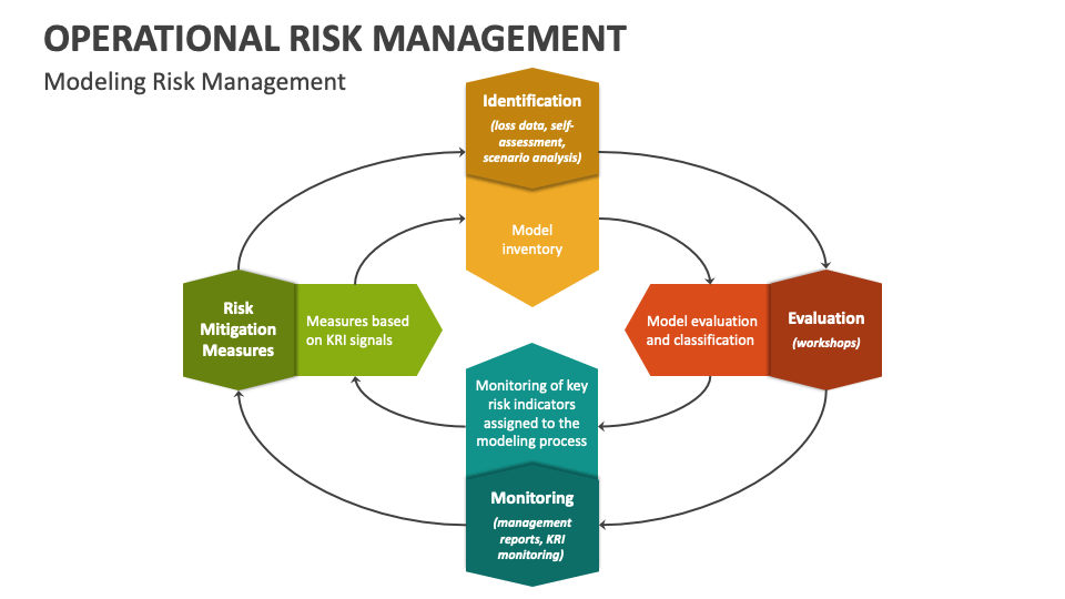 Operational Risk Management PowerPoint and Google Slides Template - PPT