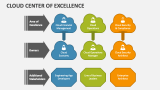 Cloud Center of Excellence - Slide 3