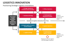 Positioning Strategic Logistics Innovations - Slide 1