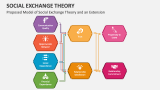 Proposed Model of Social Exchange Theory and an Extension - Slide 3