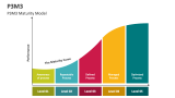 P3M3 Maturity Model - Slide 3