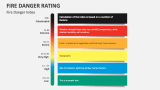 Fire Danger Rating Index - Slide 2