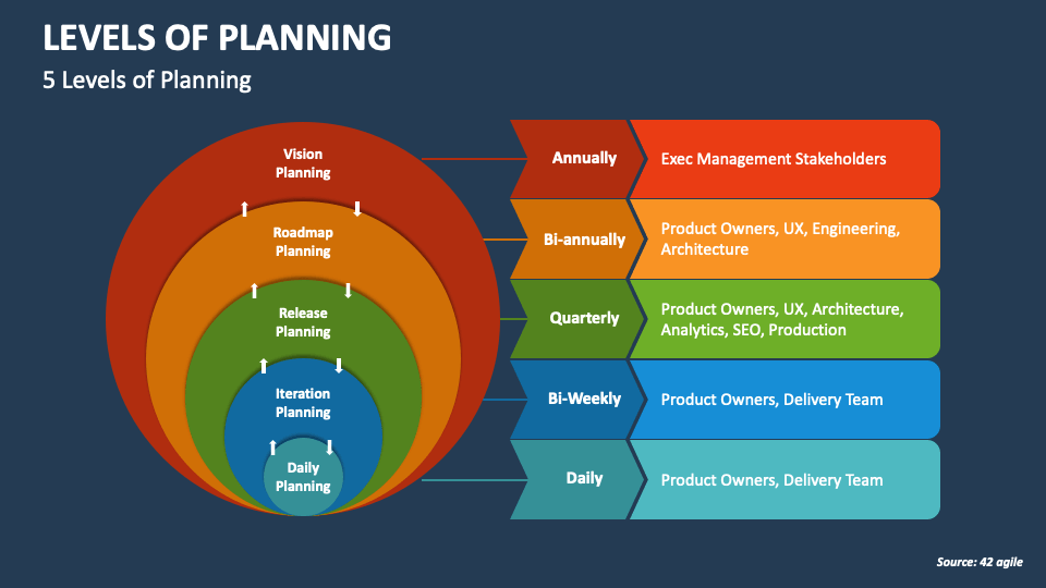 Levels of Planning PowerPoint and Google Slides Template PPT Slides
