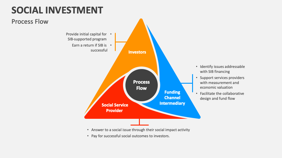 Social Investment PowerPoint and Google Slides Template PPT Slides