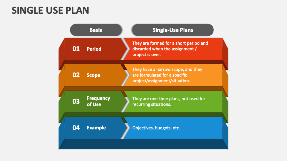 Single Use Plan PowerPoint Presentation Slides PPT Template