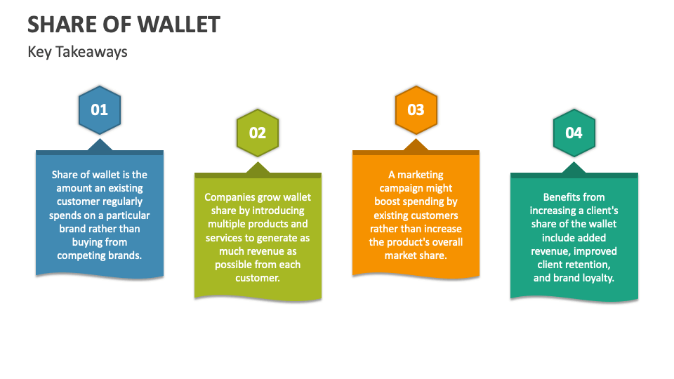 Share of Wallet PowerPoint Presentation Slides PPT Template