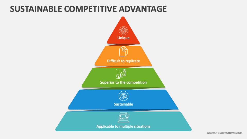 Sustainable Competitive Advantage PowerPoint and Google Slides Template ...