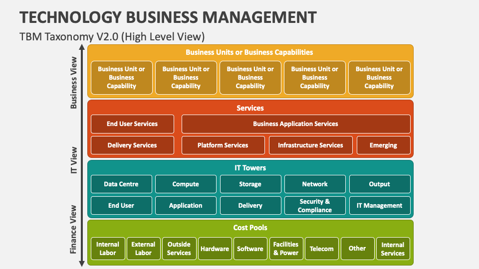 Technology Business Management PowerPoint and Google Slides Template