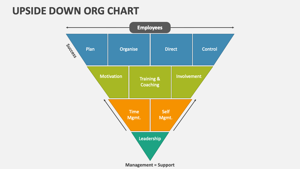 Upside Down Org Chart