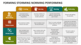 Forming Storming Norming Performing - Slide 4