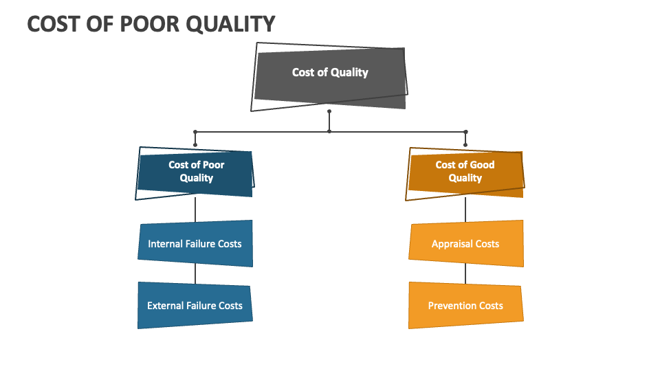 Cost of Poor Quality PowerPoint and Google Slides Template PPT Slides