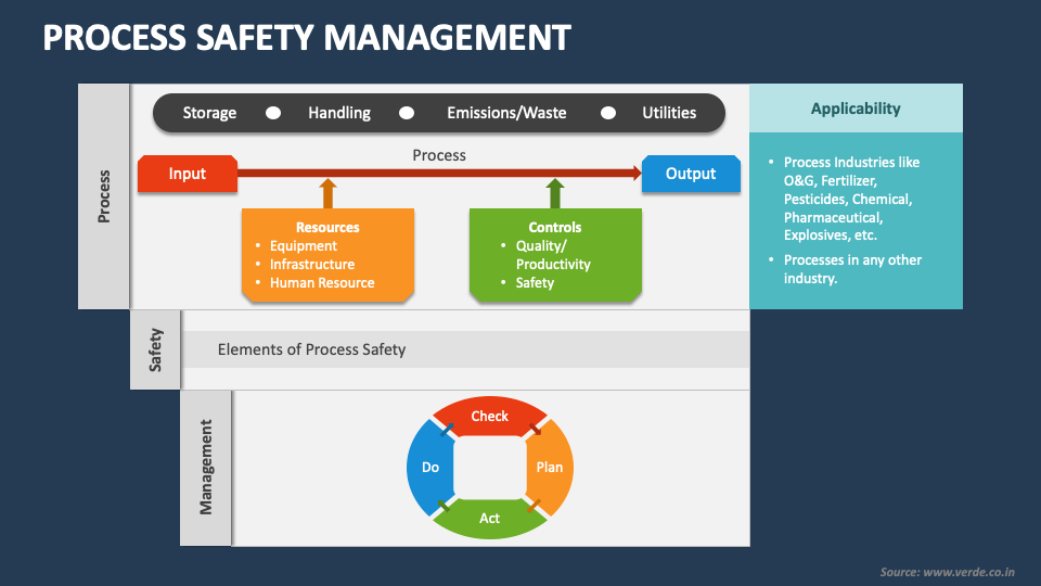 Process Safety Management PowerPoint Presentation Slides PPT Template