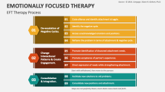 Emotionally Focused Therapy Process - Slide 1