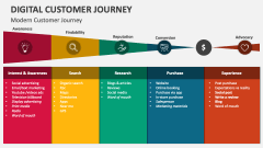Modern Digital Customer Journey - Slide 1