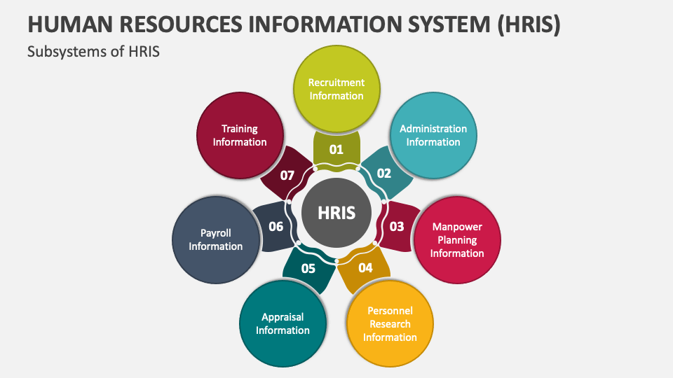 Human Resources Information System (HRIS) PowerPoint Presentation ...