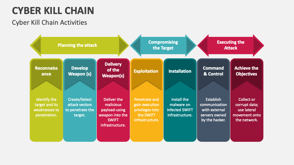 The Lockheed Martin Cyber Kill Chain | Threat Hunting with Elastic Stack