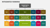 Integrated Farming - Slide 5
