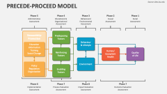 PRECEDE-PROCEED Model - Slide 1