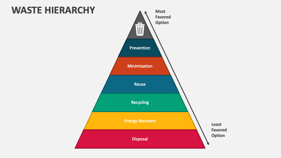 Waste Hierarchy PowerPoint Presentation Slides PPT Template