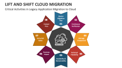 Critical Activities in Legacy Application Lift and Shift Migration to Cloud - Slide 1