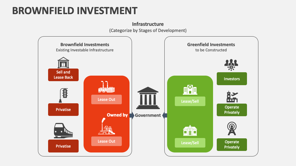 brownfield investment business plan