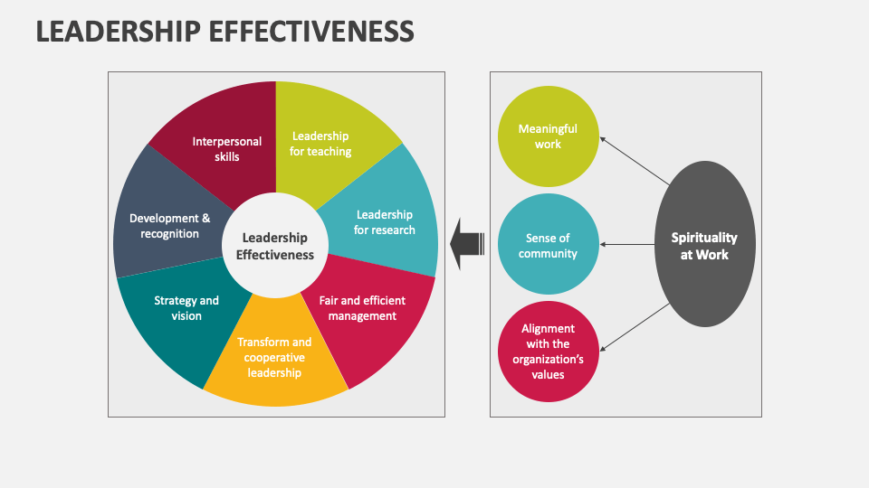 Leadership Effectiveness PowerPoint Presentation Slides PPT Template