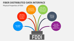 Physical Properties of Fiber Distributed Data Interface (FDDI) - Slide 1