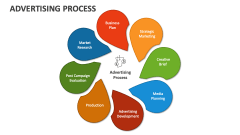 Advertising Process - Slide 1