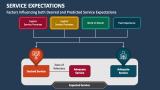 Factors Influencing both Desired and Predicted Service Expectations - Slide 1
