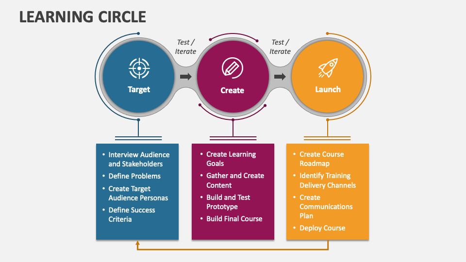 Learning Circle PowerPoint Presentation Slides - PPT Template