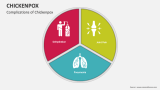 Complications of Chickenpox - Slide 4