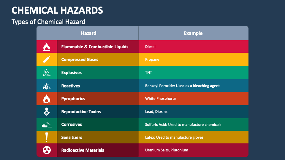 Chemical Hazards PowerPoint and Google Slides Template - PPT Slides