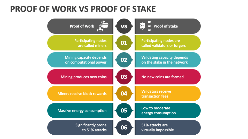 Proof of work vs proof of stake powerpoint and google slides template