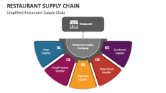 Simplified Restaurant Supply Chain - Slide 1