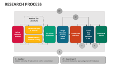 Research Process - Slide 1