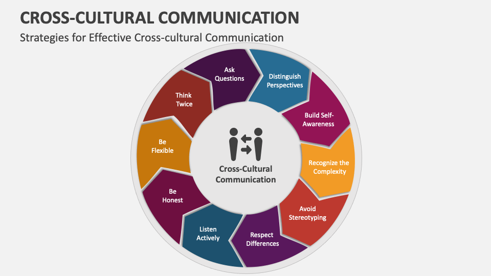 cross cultural communication powerpoint presentation