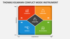 Thomas Kilmann Conflict Mode Instrument - Slide 1