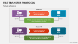 File Transfer Protocol PowerPoint Presentation Slides - PPT Template