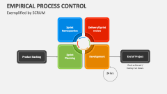 Exemplified by SCRUM - Empirical Process Control - Slide 1
