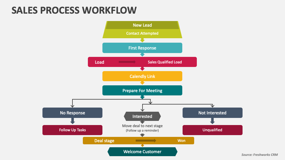 Sales Process Workflow PowerPoint Presentation Slides - PPT Template