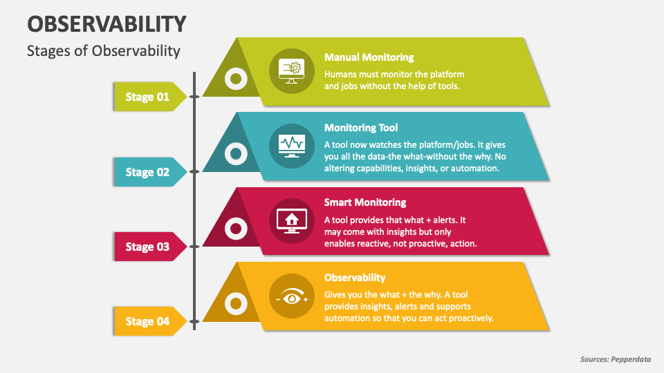 Observability powerpoint presentation slides ppt template