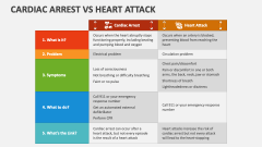 Cardiac Arrest Vs Heart Attack - Slide