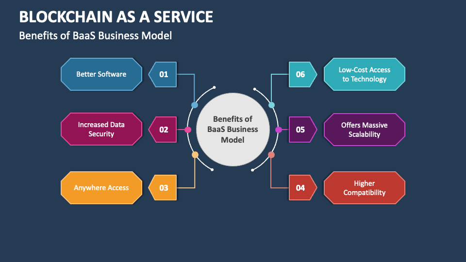 Blockchain as a Service PowerPoint and Google Slides Template - PPT Slides