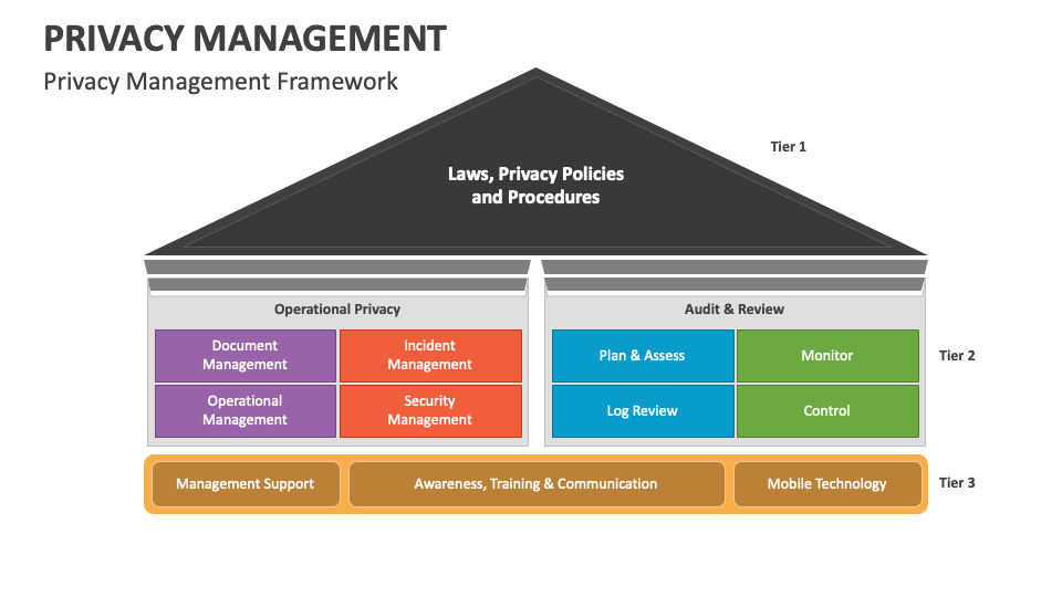 Privacy management powerpoint presentation slides ppt template