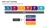 Introducing Shift Left Testing Early Into the Life Cycle - Slide 2