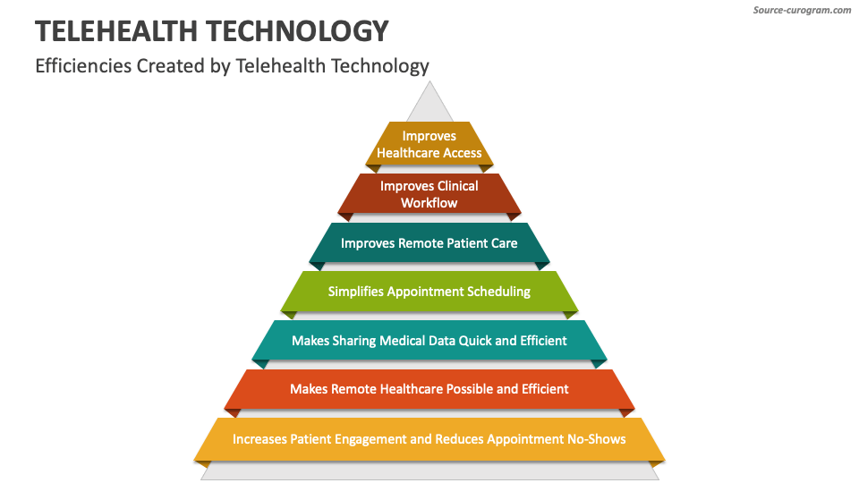Telehealth Technology Powerpoint And Google Slides Template Ppt Slides