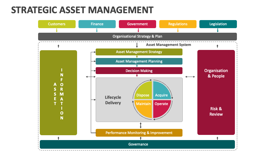 Strategic Asset Management PowerPoint Presentation Slides PPT Template Strategic Asset Management PowerPoint Presentation Slides PPT Template